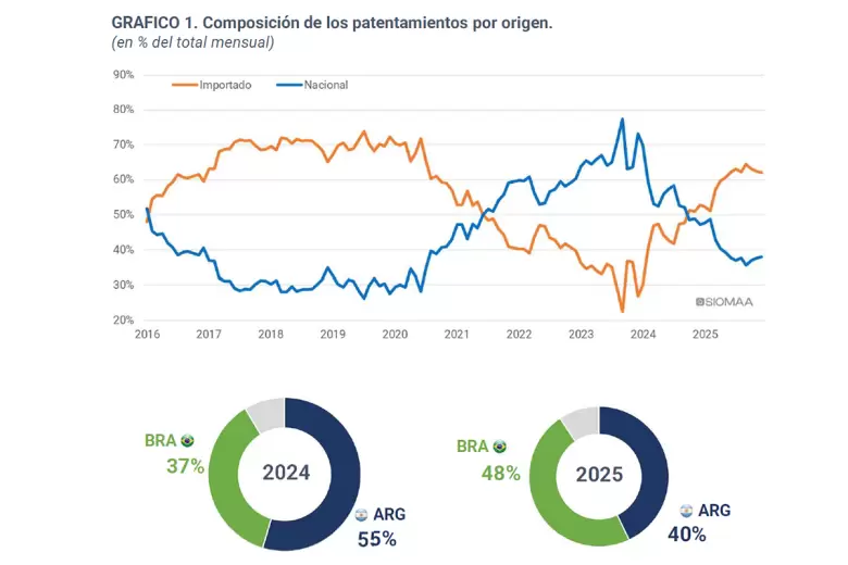 La tendencia de modelos origen brasileño sobre argentino se revirtió en 2025.