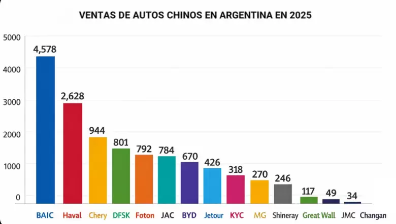 Así fueron las ventas de marcas chinas de autos en Argentina durante 2025.
