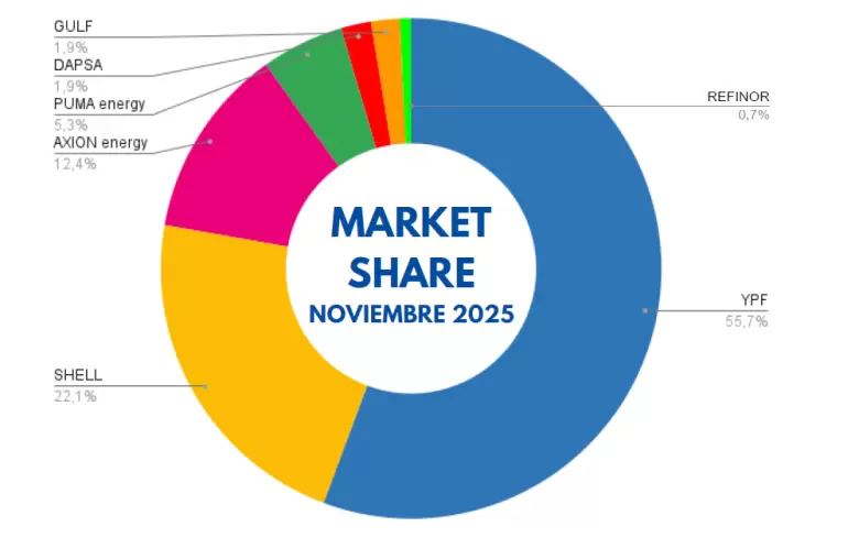 grafico market share combustibles