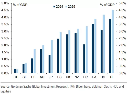 Fuente: Goldman Sachs