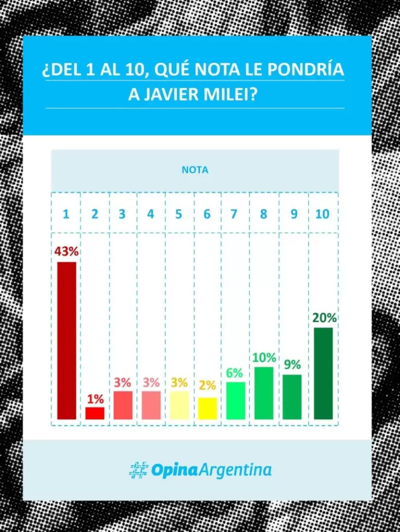 Encuesta de Opina Argentina: cómo evalúan a Milei en una escala de 1 a 10