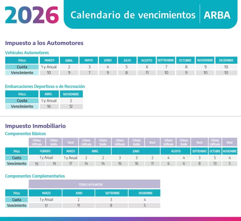 ARBA confirma vencimientos 2026 y premia a quienes pagan en término