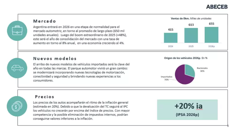 Los principales insights del mercado automotor 2026 según ABECEB.