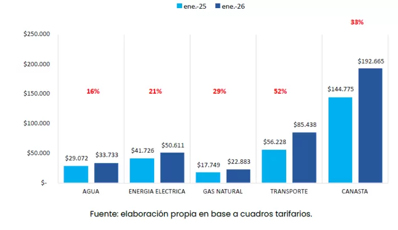 Canasta de los servicios públicos