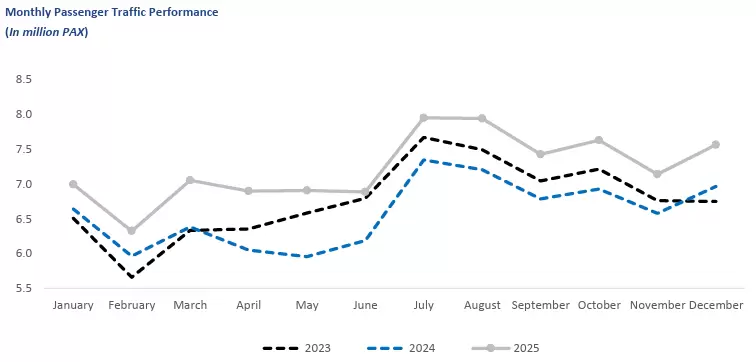 CAAP: crecimiento sostenido de las operaciones. Tráfico mensual de pasajeros (en millones).