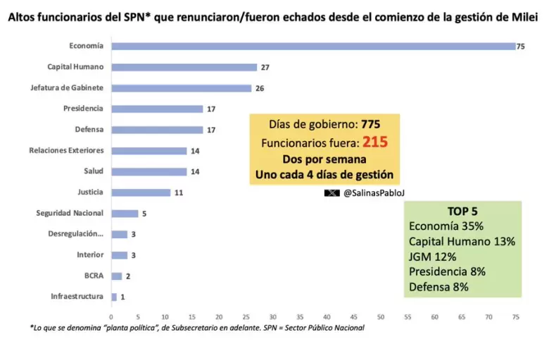 Altos funcionarios que renunciaron, según el relevamiento de Pablo Salinas