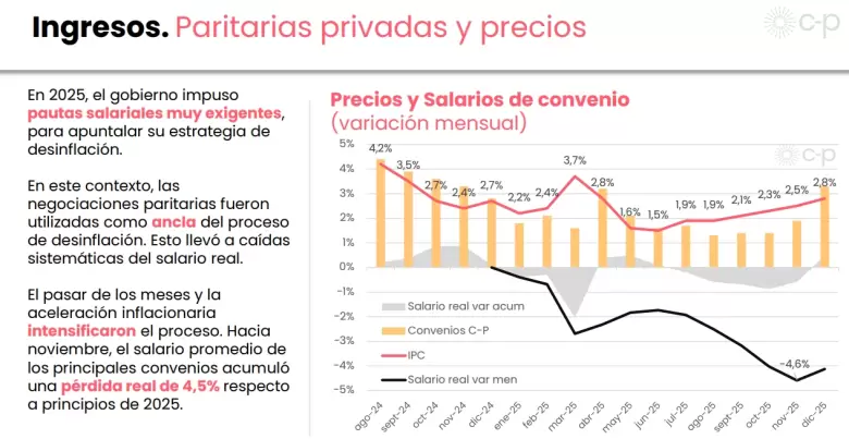 Un segundo semestre duro para el salario real.