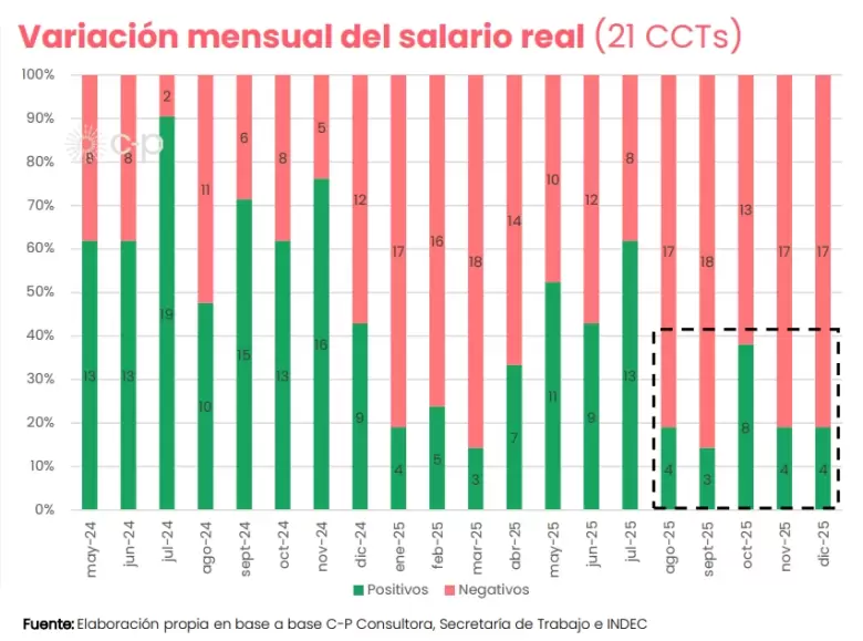 En los últimos 5 meses (ago-dic25)
apenas el 20% de los sectores
consiguieron aumentar el salario
real respecto al mes anterior.