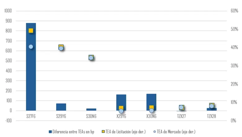 Tasas efectivas anuales de mercado vs convalidadas en la licitación del 14 de enero y diferencia en bp entre éstas. Se excluyen emisiones nuevas.