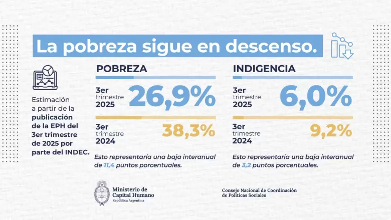 La pobreza cayó a 26,9%