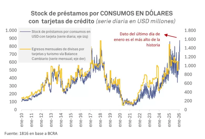 Argentinos "reventaron" las tarjetas de crédito en el exterior y el saldo fue el más alto de la historia
