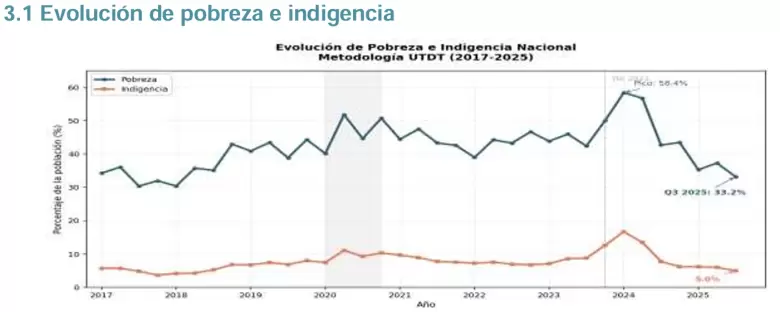 La tasa de pobreza nacional alcanzó el 33,2%, una disminución de 25.2 pp respecto al pico de 1°trimestre de 2024.