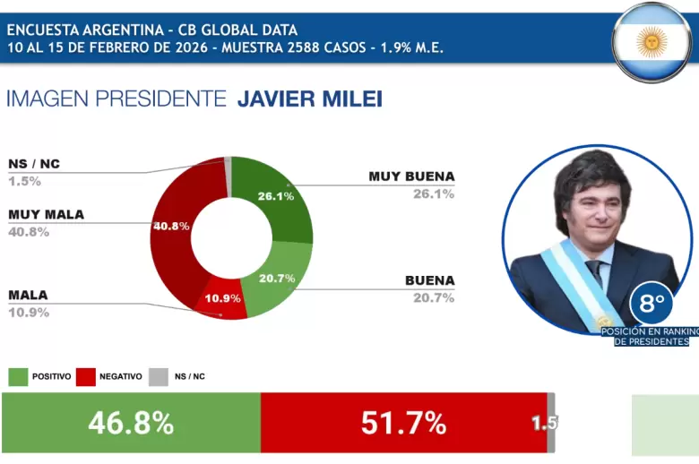 La imagen del presidente Javier Milei en febrero