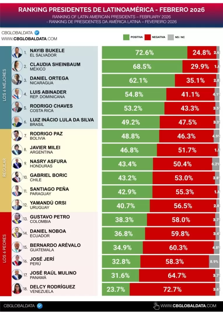 El ranking de presidentes latinoamericanos de CB Global Data