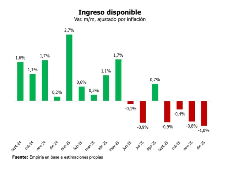 Ingreso disponible