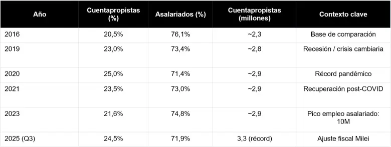 evolucion del cuentapropismo y empleo asalariado