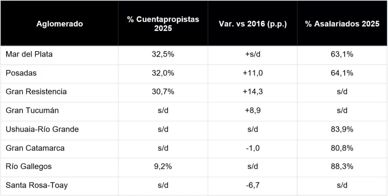 ranking regional de cuentapropismo