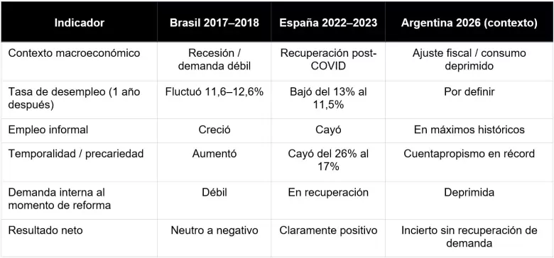reformas laborales comparadas brasil 2017 espana 2022 argentina 2026