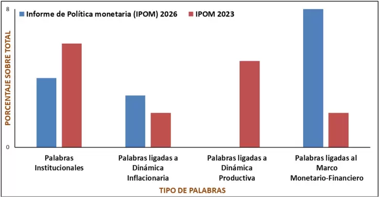 frecuencia de uso palabras en el informe de politica monetaria