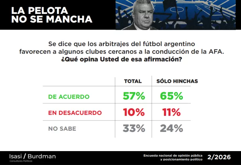 Una encuesta reveló que la mayoría de los hinchas cuestiona la transparencia de la AFA