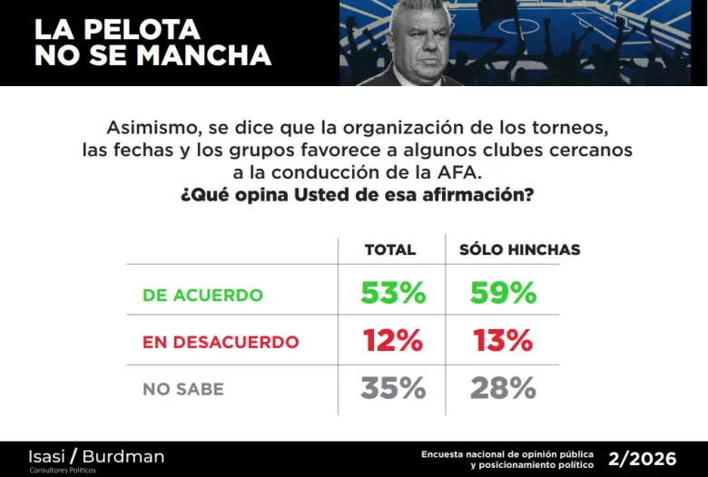 Una encuesta reveló que la mayoría de los hinchas cuestiona la transparencia de la AFA
