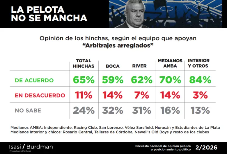 Una encuesta reveló que la mayoría de los hinchas cuestiona la transparencia de la AFA