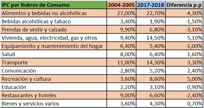 comparativa entre ipc 2004-2005 y 2017-2018