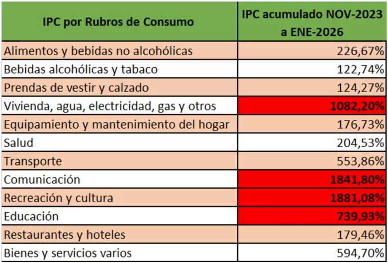ipc acumulado por rubros de noviembre de 2023