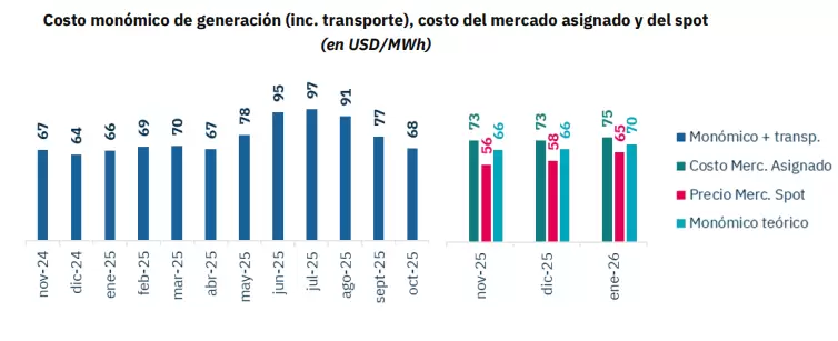 grafico dos