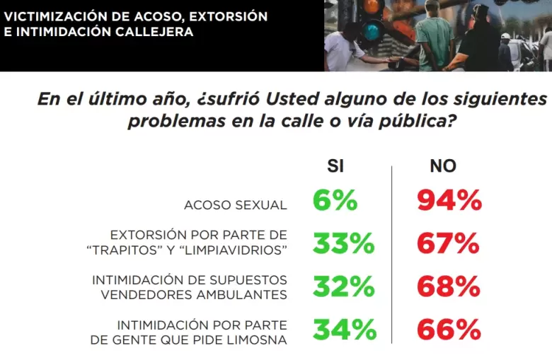 El fin de la paciencia urbana: crece el reclamo por penalizar la extorsión y el acoso en las calles