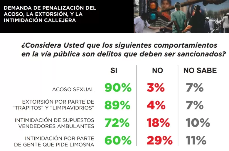 El fin de la paciencia urbana: crece el reclamo por penalizar la extorsión y el acoso en las calles