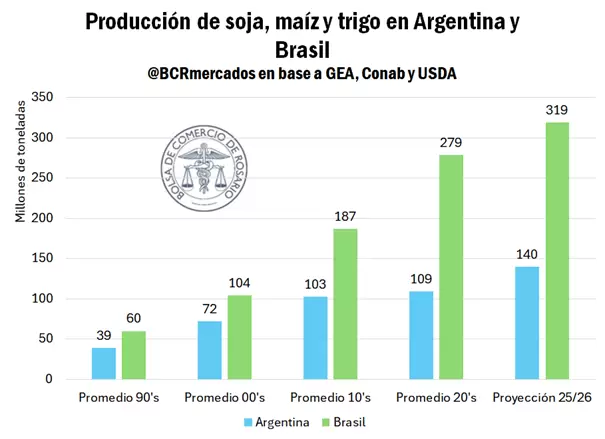 Argentina achicó una brecha histórica con Brasil