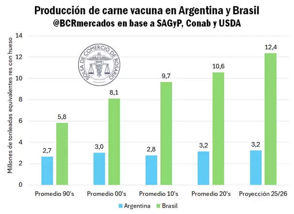Argentina achicó una brecha histórica con Brasil