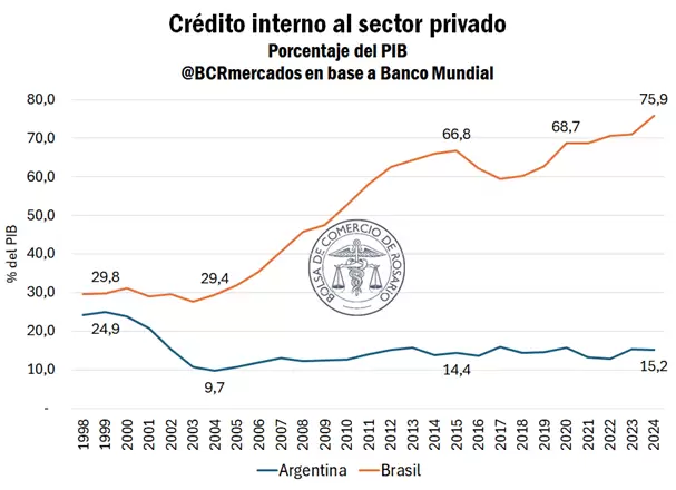 Argentina achicó una brecha histórica con Brasil