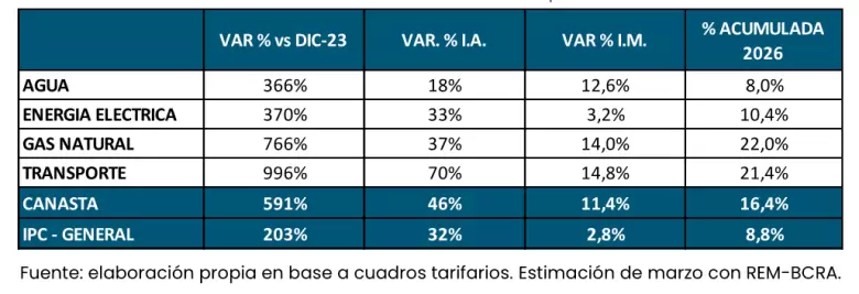 grafico canasta servicios