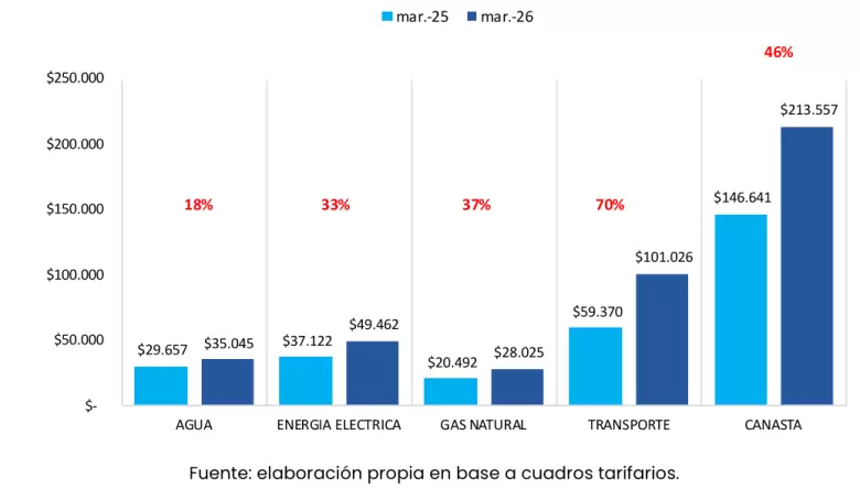 grafico dos serviios publicos