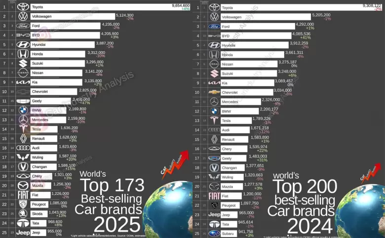 Comparativa 2025 vs. 2024 en ventas de autos (primeros 25 lugares). Fuente: @carindustryanalysis