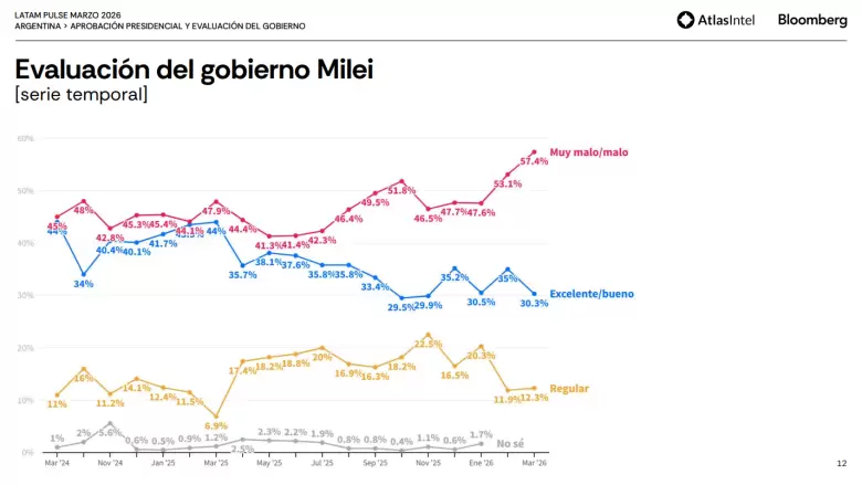Crece la desaprobación de la gestión de Milei, según Atlas Intel