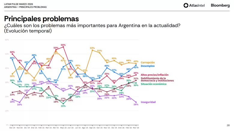 La corrupción lidera el ranking de principales problemas, según Atlas Intel