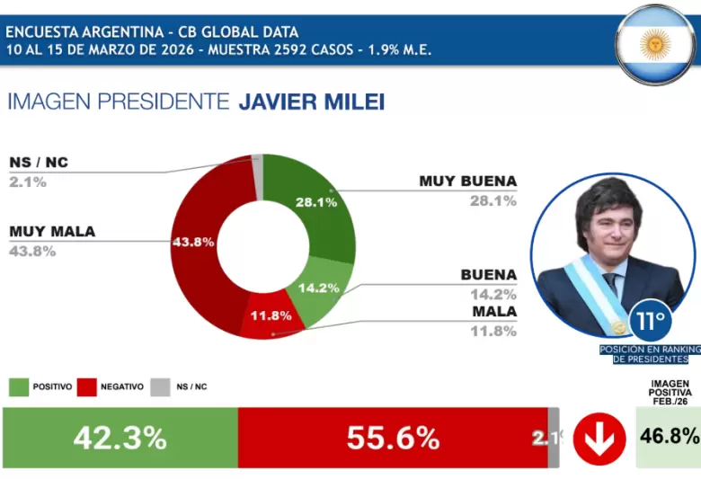 La caída en la imagen de Milei, según CB Global Data