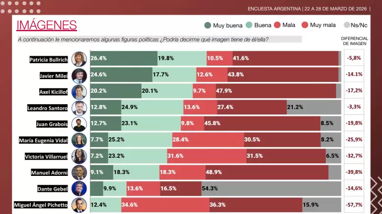 La imagen negativa de Adorni escaló hasta 67,2%, según CB Global Data