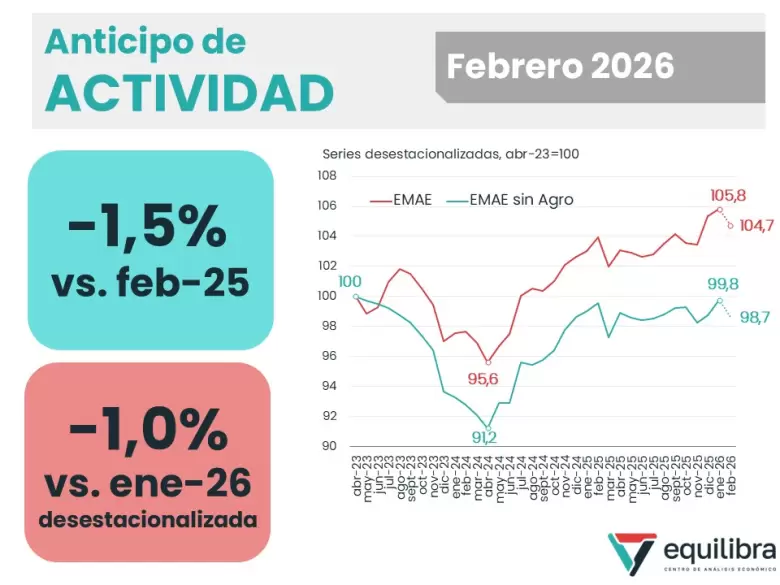 Reality check: la economía cayó en febrero y el rebote depende del campo. Sin el agro, la caída es mayor y el crecimiento del año se achica fuerte.