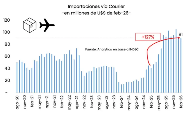 Importaciones vía Courier