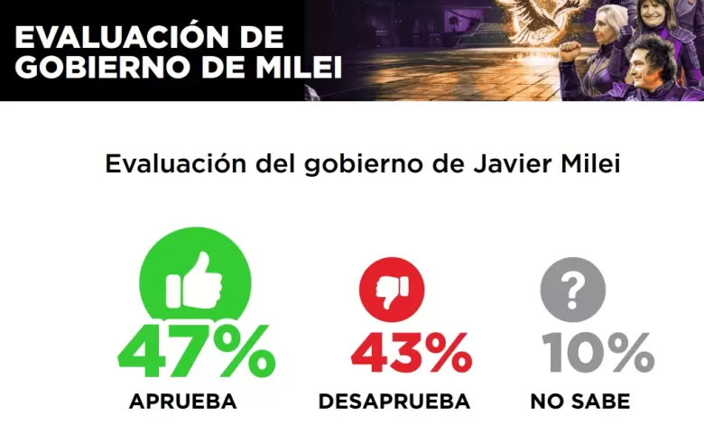 El 47% aprueba la gestión de Milei.