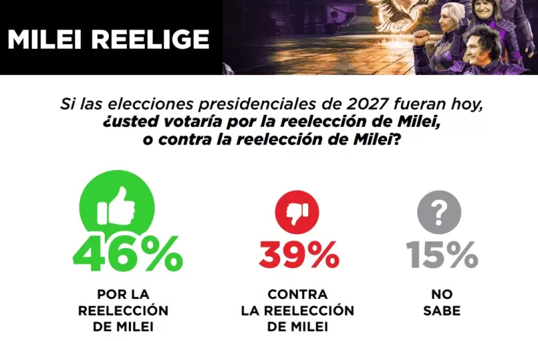 El 46% votaría por la reelección de Milei.