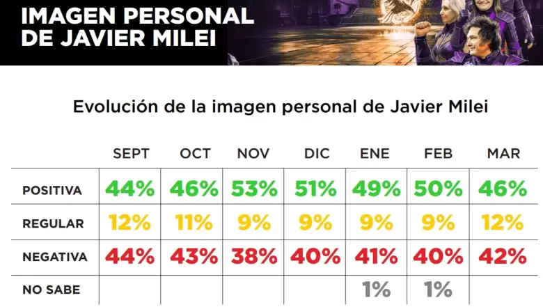 La imagen personal de Milei está arriba de 45%.