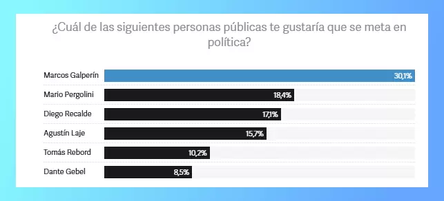 Nueva encuesta rumbo a 2027