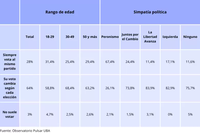 Volatilidad del voto