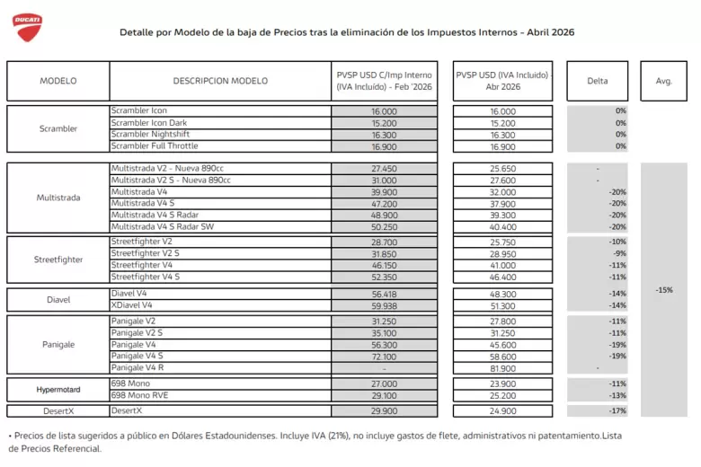 Lista de precios de Ducati a partir de abril 2026.
