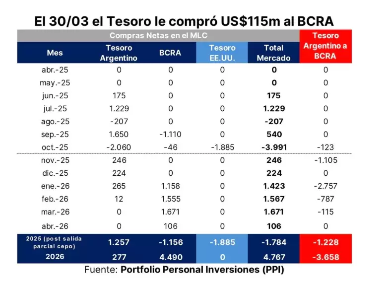 Compras del Tesoro al BCRA